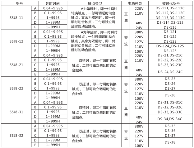 SSJ8-32B高精度時(shí)間繼電器型號(hào)命名及含義型號(hào)分類(lèi)及規(guī)格圖片