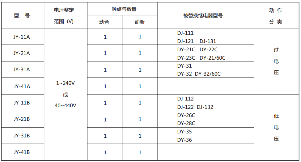 JY-43B靜態(tài)電壓繼電器型號(hào)與被替換老型號(hào)對(duì)照表