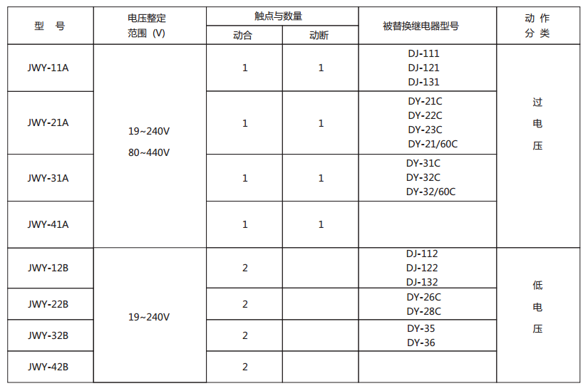 JWY-42A無輔助源電壓繼電器型號與被替換老型號對照表