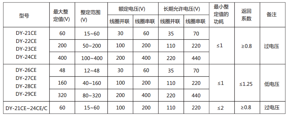 DY-22CE電壓繼電器主要技術(shù)參數(shù)圖