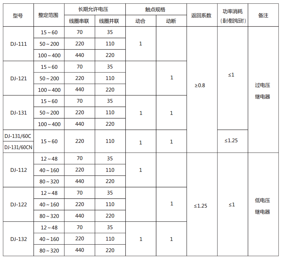 DJ-131/60CN電壓繼電器主要技術參數(shù)圖片