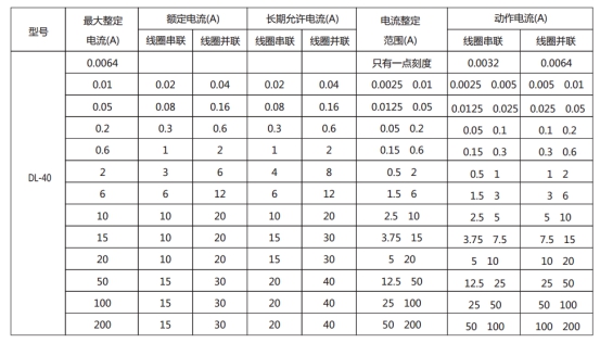 DL-41的長期允許電流表格展示