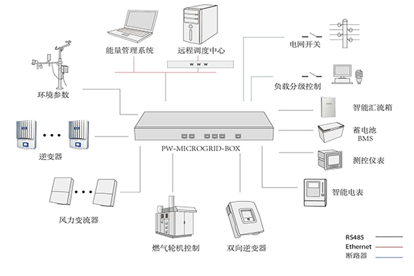 微網(wǎng)