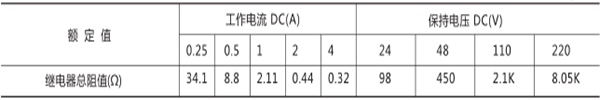 額定電壓、額定電流及線圈電阻